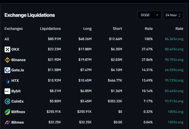 DOGE Liquidation chart. Source: Coinglass